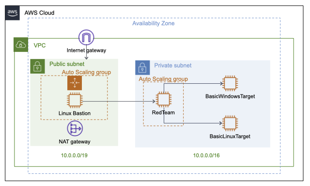 AWS GuardDuty test environment architecture