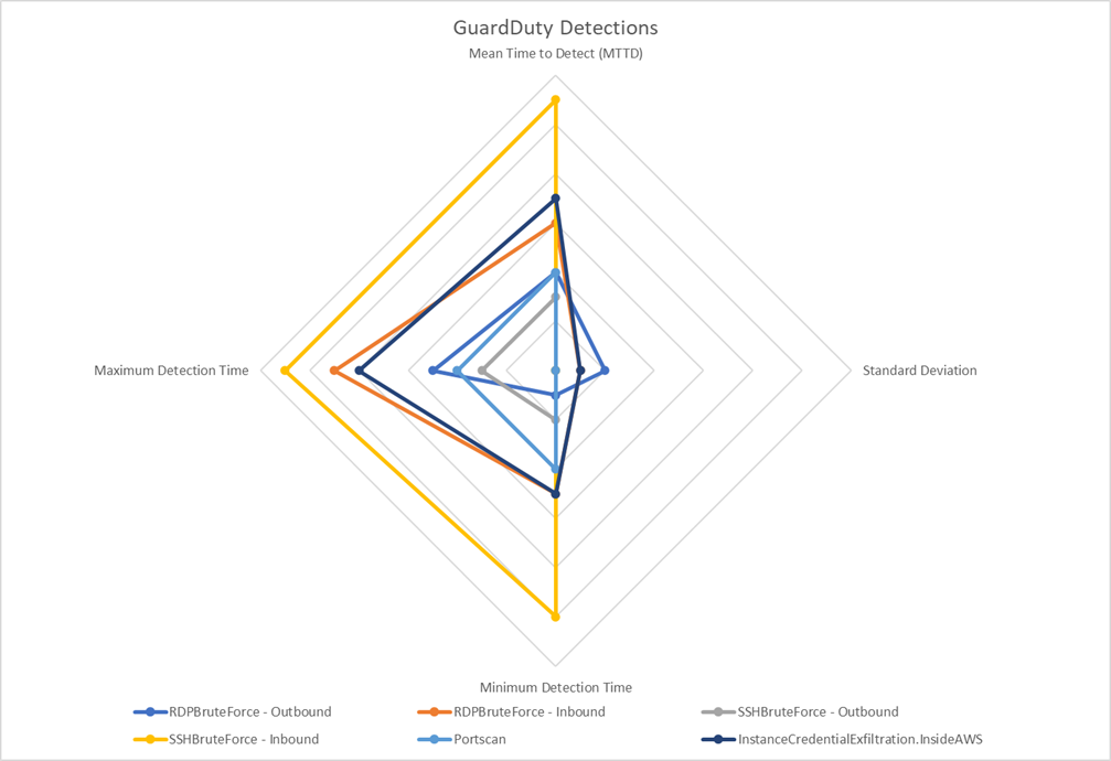 GuardDuty detection time metrics chart